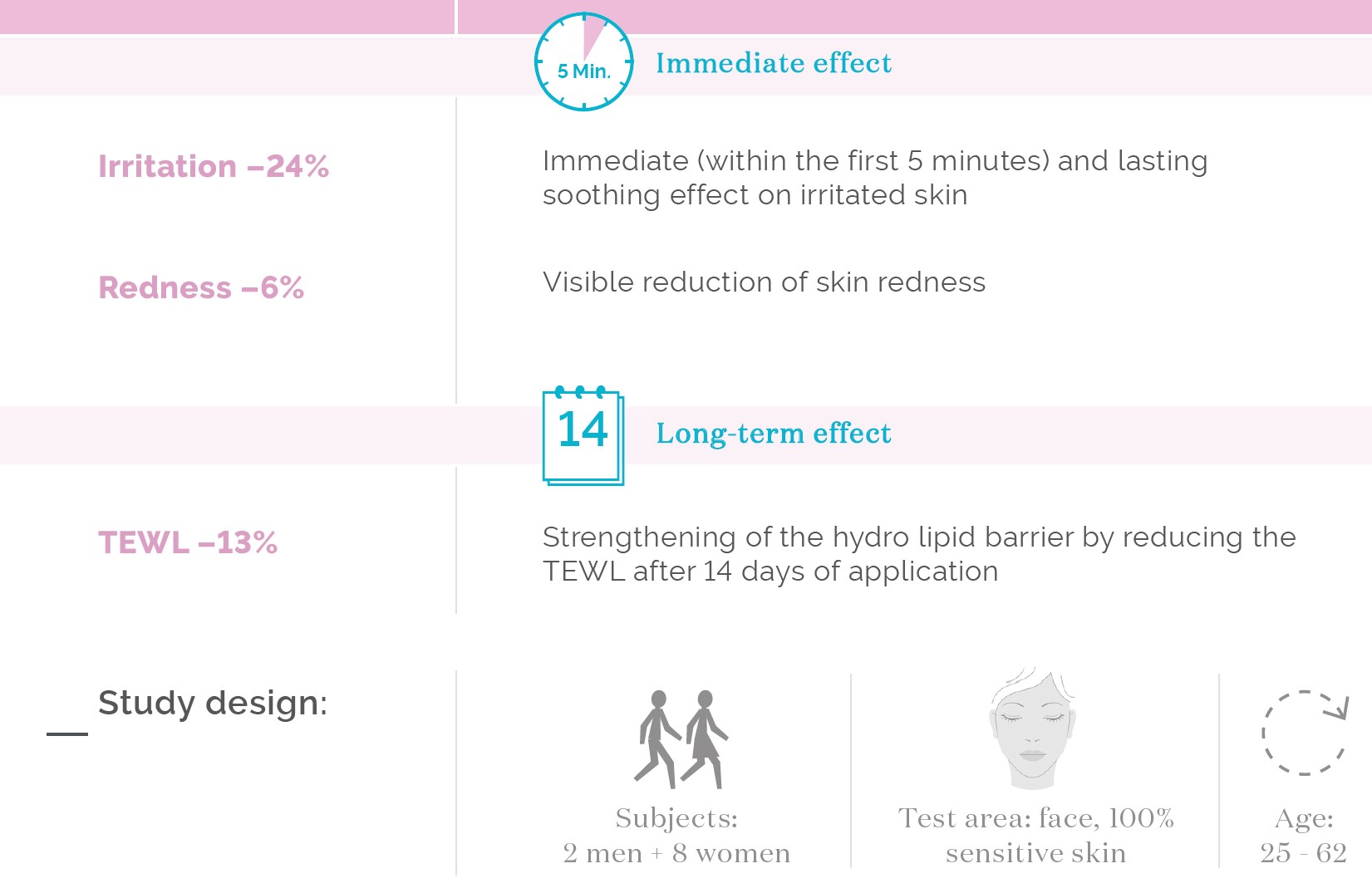 Application study Soothing SOS Fluid